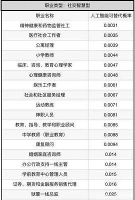 AI時(shí)代職業(yè)變局 健康咨詢服務(wù)的危與機(jī)